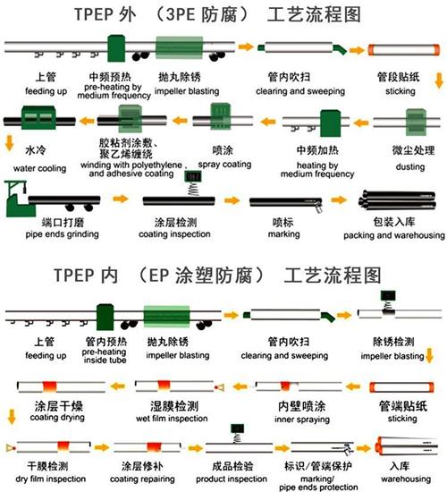 天津给水tpep防腐钢管工艺流程