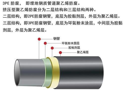 天津3pe防腐钢管厂家结构特点