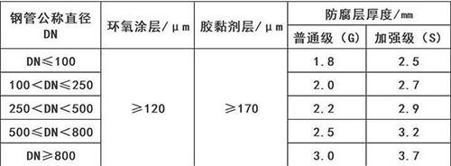 天津3pe防腐钢管供应涂层参数