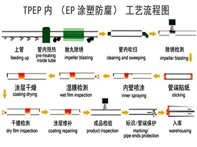 天津TPEP防腐钢管厂家工艺